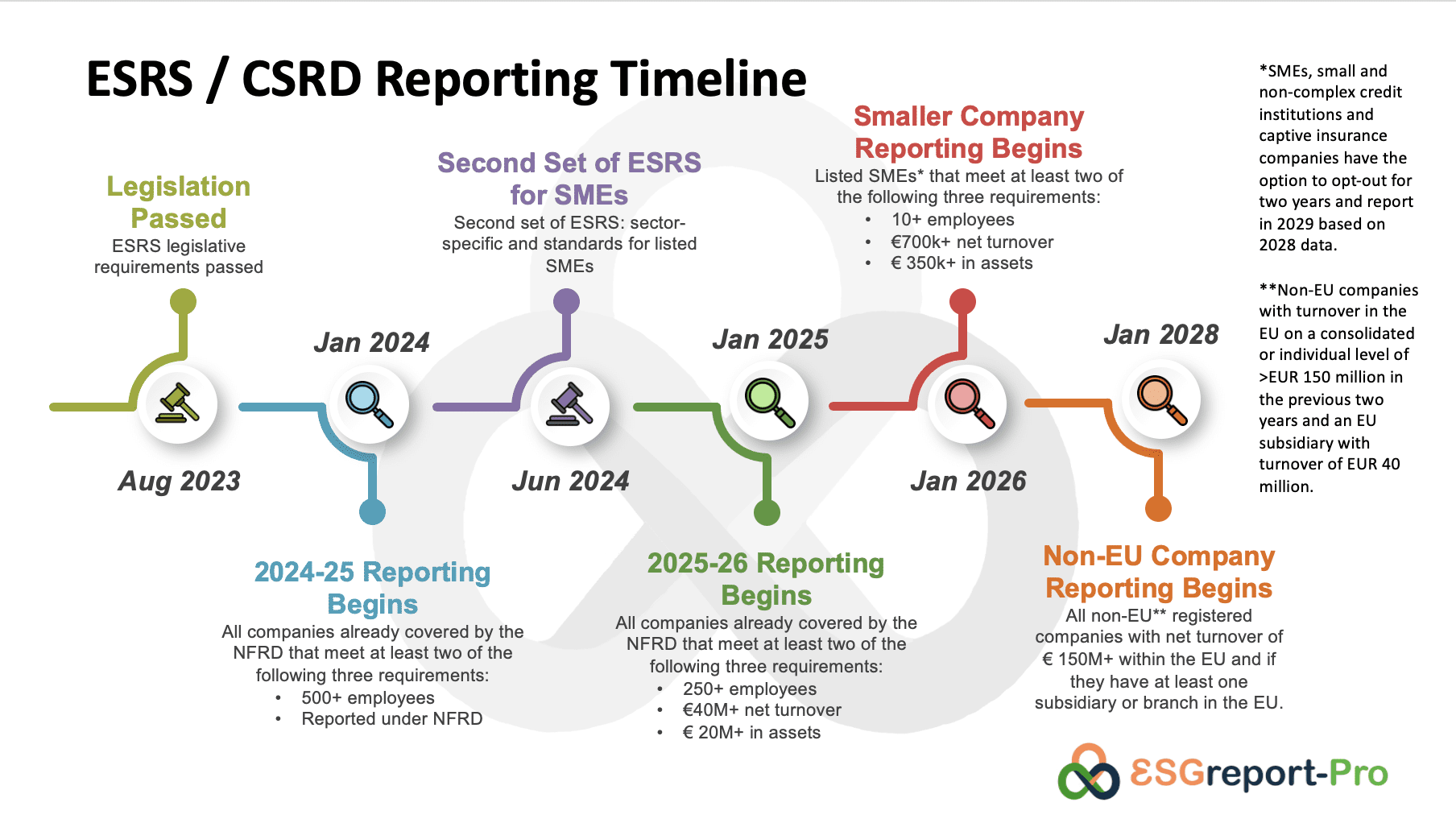ESRS CSRD Timeline until 2028
