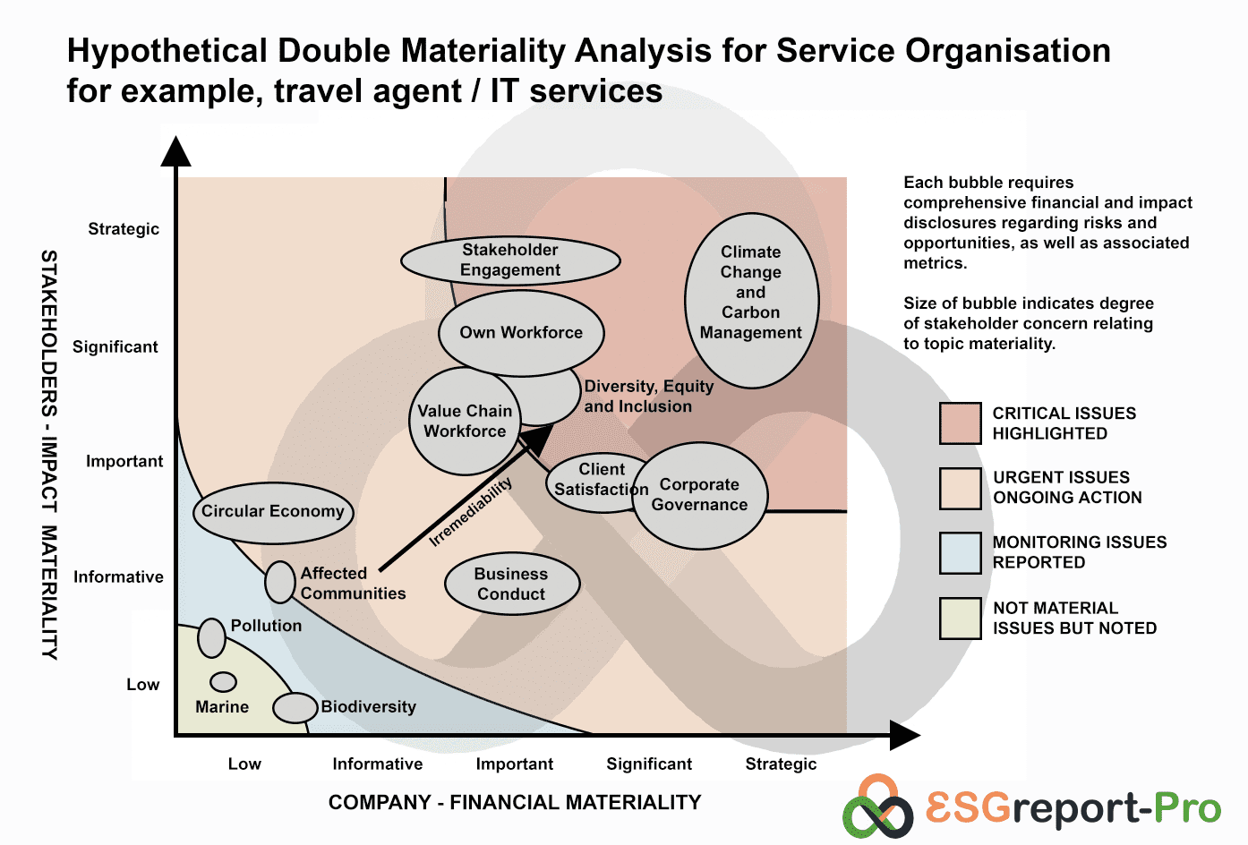 Hypothetical Double Materiality Analysis for Service Organisation