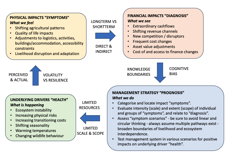 Managing biodiversity impacts